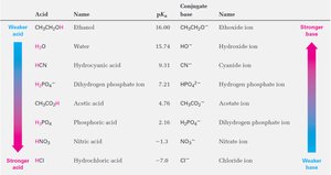 Table of relative strengths of common acids and their conjugate bases