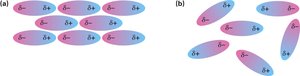 Dipole-dipole forces between polar molecules