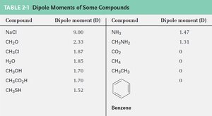 Table of dipole moments for common compounds