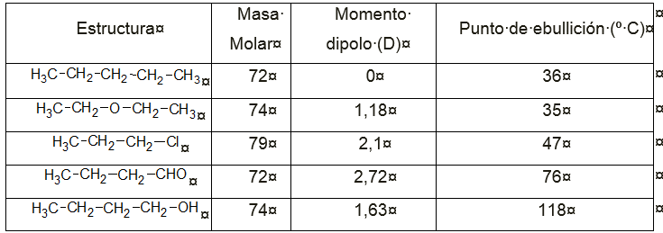 Tabla de comparación de propiedades físicas