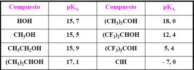 Tabla de pKa de alcoholes y otros compuestos