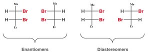 Enantiomers and diastereomers of 2,3-dibromobutane