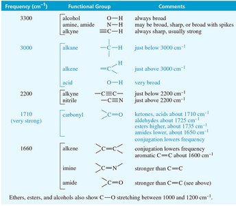 Table of IR absorption frequencies and functional groups