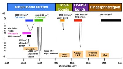 IR spectrum regions and functional group stretches