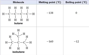 Table of melting and boiling points for butane and isobutane