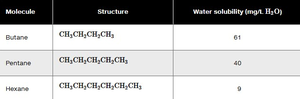Table of water solubility for butane, pentane, and hexane