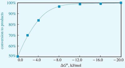 Graph: Conversion to products vs. ΔG°