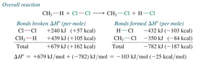 Enthalpy changes in chlorination