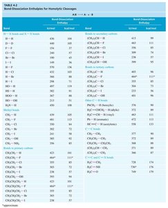 Table of bond-dissociation enthalpies