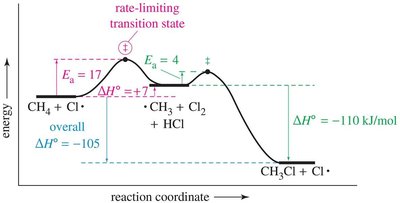Energy diagram for chlorination of methane