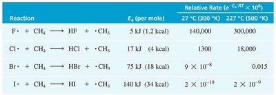 Table: Relative rates and activation energies for halogenation