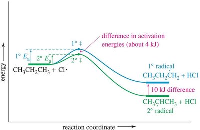 Energy diagram: stability and activation energy