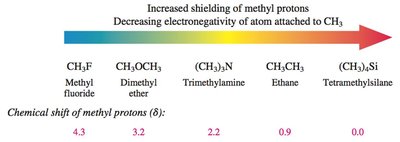 Chemical shift increases with electronegativity of substituents