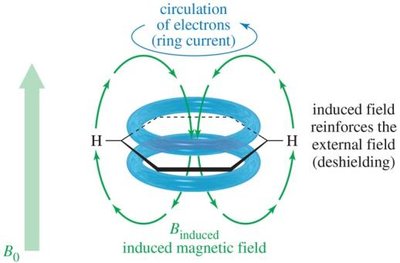 Deshielding of aromatic protons by ring current