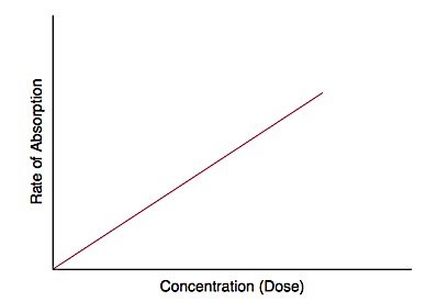 Rate of absorption vs. concentration graph