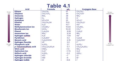 Table of pKa values for common acids and bases