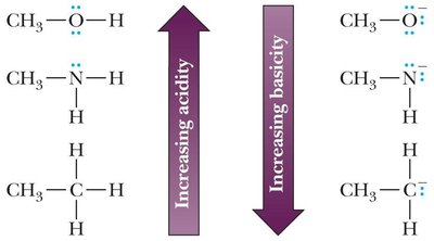 Acidity and basicity trends for period 2 elements
