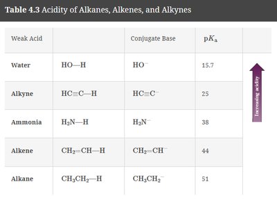 Table of acidity for alkanes, alkenes, alkynes, and water