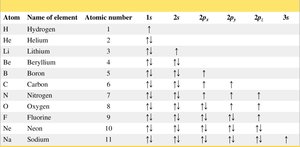 Electronic configurations of the first 11 elements
