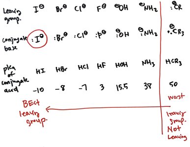 Table of leaving groups and pKa values