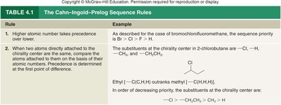 Cahn-Ingold-Prelog sequence rules table