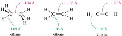 Bond lengths in ethane, ethene, and ethyne