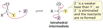 Weaker base nucleophile leads to reactant formation