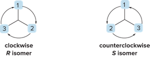 Tracing the circle for R or S