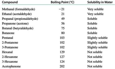 Table of boiling points and solubility of common aldehydes and ketones