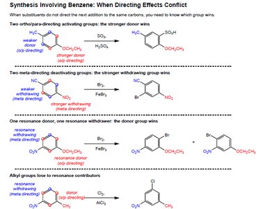 Summary table of directing effects in EAS reactions