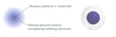 Schematic view of an atom showing nucleus and electron cloud