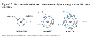 Electron shells diagram