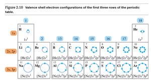 Valence shell electron configurations