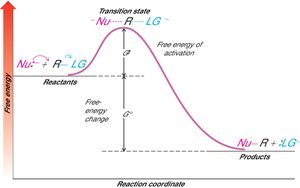 Free energy diagram for an SN2 reaction