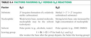 Table of factors favoring SN1 versus SN2 reactions