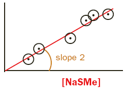 Rate vs NaSMe concentration for SN2