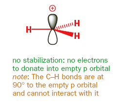 No stabilization for methyl carbocation