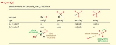 SN2 preference for methyl and primary alkyl groups