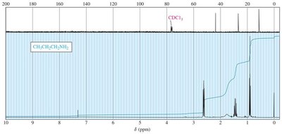 NMR spectrum of an amine