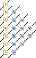 Order of sublevel filling diagram