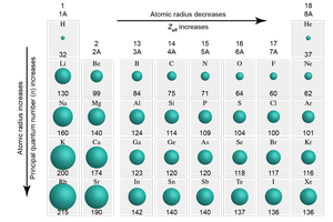 Trends in atomic radius across the periodic table