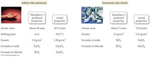 Mendeleev's predictions for eka-aluminum and eka-silicon