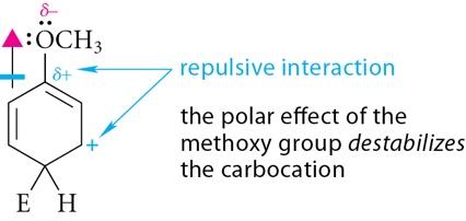 Relative activating effects of groups