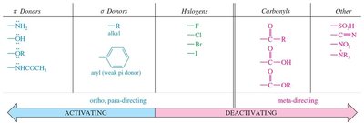 Activating and deactivating effects summary table