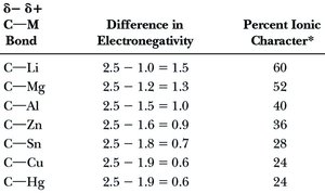 Table comparing C–M bond types, electronegativity differences, and percent ionic character