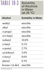 Solubility of alcohols in water table