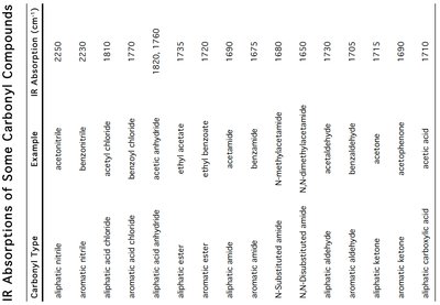 Table of IR absorption frequencies for various carbonyl compounds
