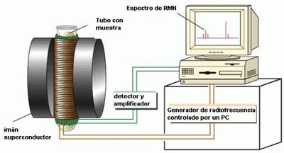 Diagrama general de un instrumento de RMN