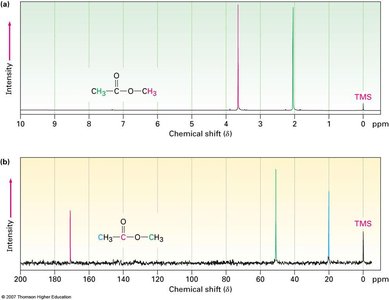 Ejemplo de espectros de RMN para diferentes compuestos