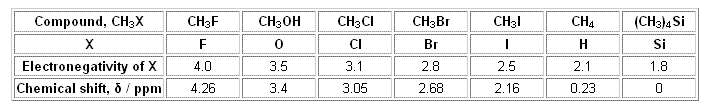 Tabla de desplazamiento químico según electronegatividad